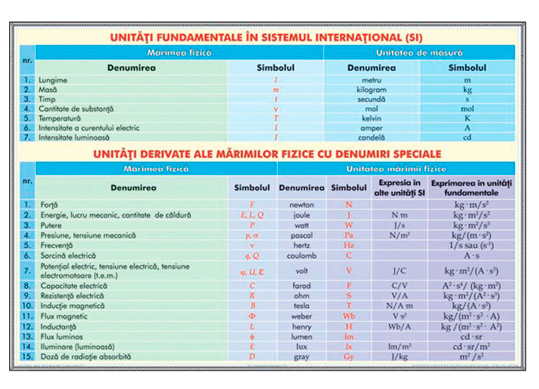 Plansa Unitati fundamentale de masura in sist. international 0.7*1.0m FZP02